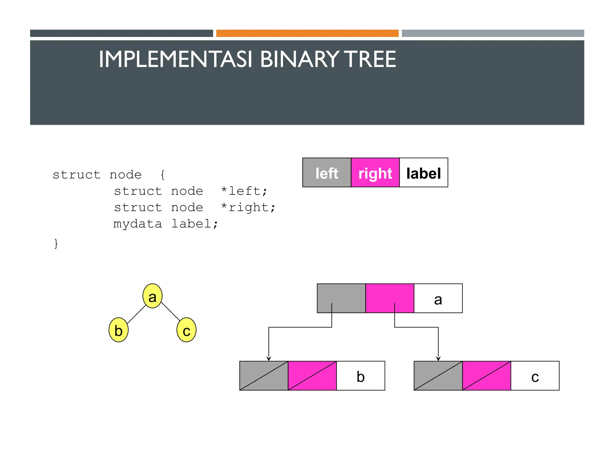 left right label
struct node {
struct node *left;
struct node *right;
mydata label;
}
a
c
b
a
b c
IMPLEMENTASI BINARYTREE
 