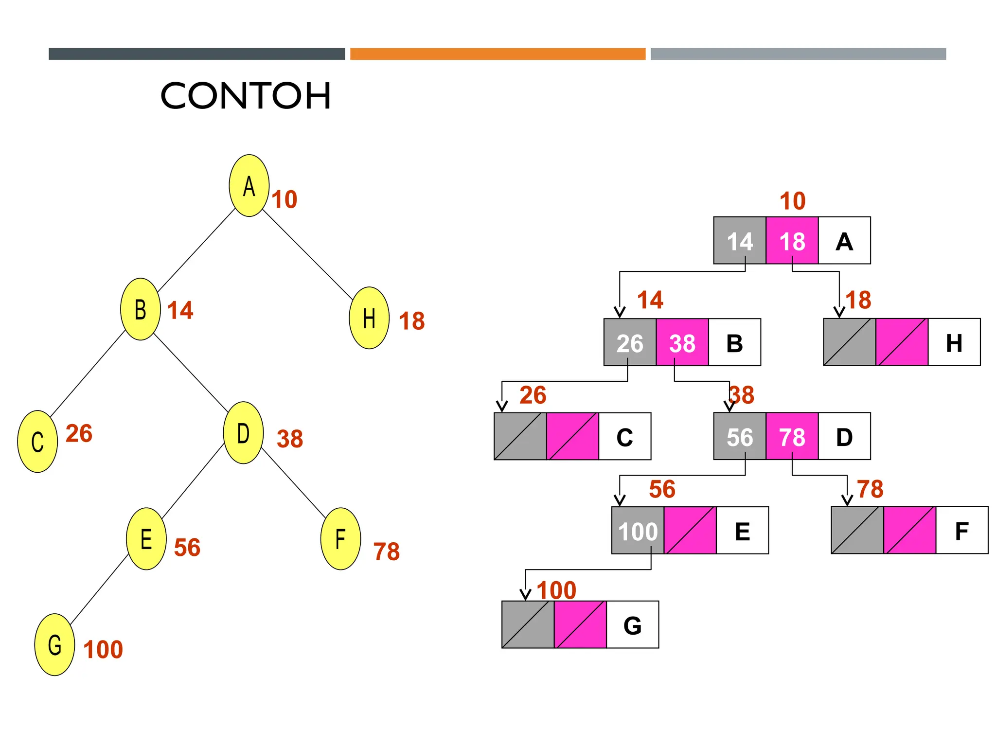 CONTOH
A
H
B
C
F
D
E
G
A
H
B
C
F
D
E
G
14 18 A
26 38 B H
C 56 78 D
100 E F
G
10
14 18
26 38
56 78
100
10
14 18
26 38
56 78
100
 