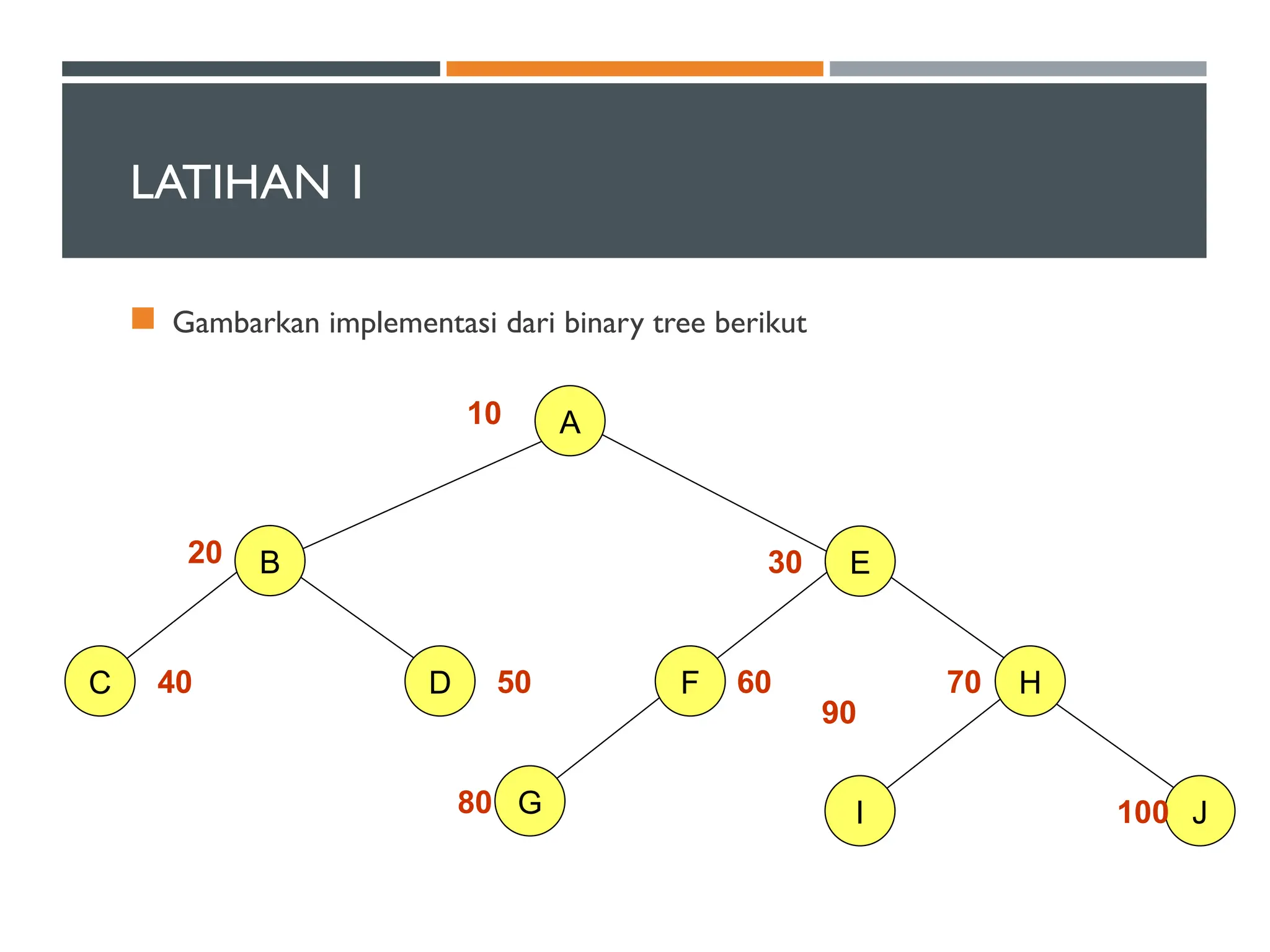 LATIHAN 1
 Gambarkan implementasi dari binary tree berikut
D
C
G
A
F
E
J
I
H
B
10
20 30
40 50 60 70
80
90
100
 