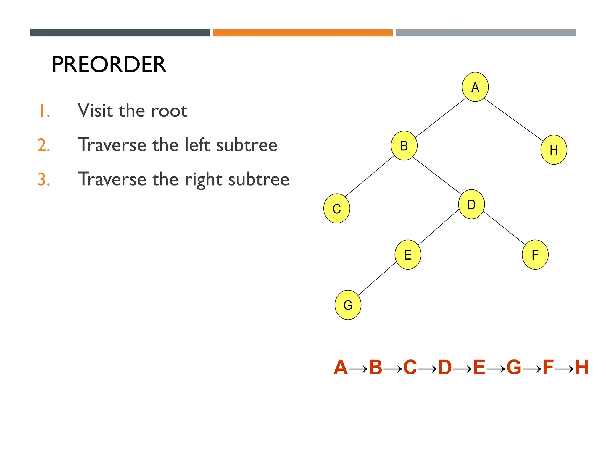 PREORDER
1. Visit the root
2. Traverse the left subtree
3. Traverse the right subtree
A
H
B
C
F
D
E
G
A
H
B
C
F
D
E
G
A→B→C→D→E→G→F→H
 