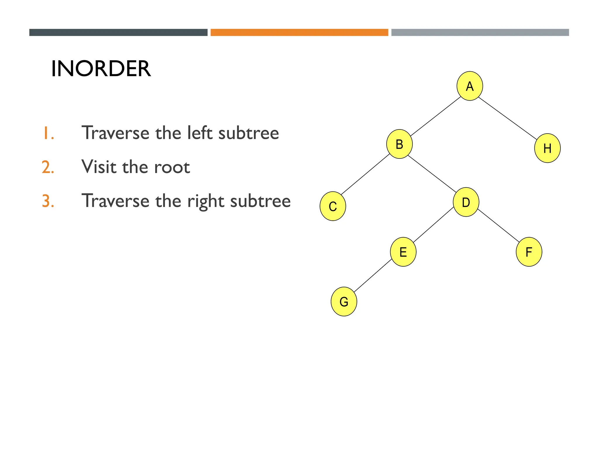 INORDER
1. Traverse the left subtree
2. Visit the root
3. Traverse the right subtree
A
H
B
C
F
D
E
G
A
H
B
C
F
D
E
G
 