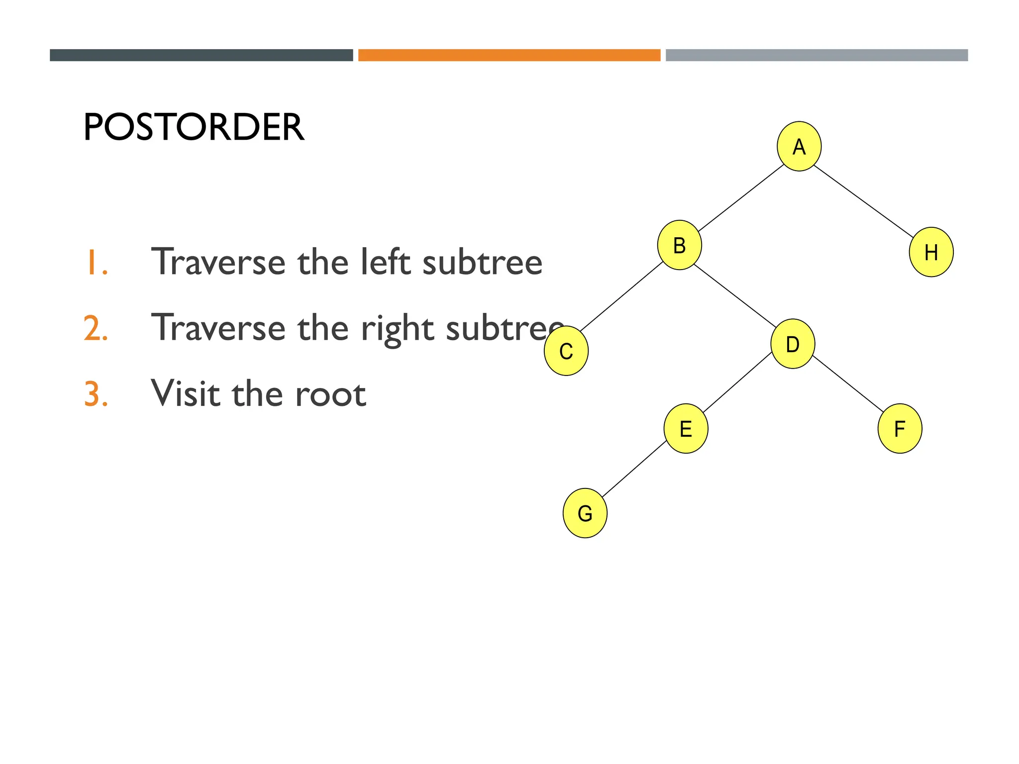 POSTORDER
1. Traverse the left subtree
2. Traverse the right subtree
3. Visit the root
A
H
B
C
F
D
E
G
A
H
B
C
F
D
E
G
 