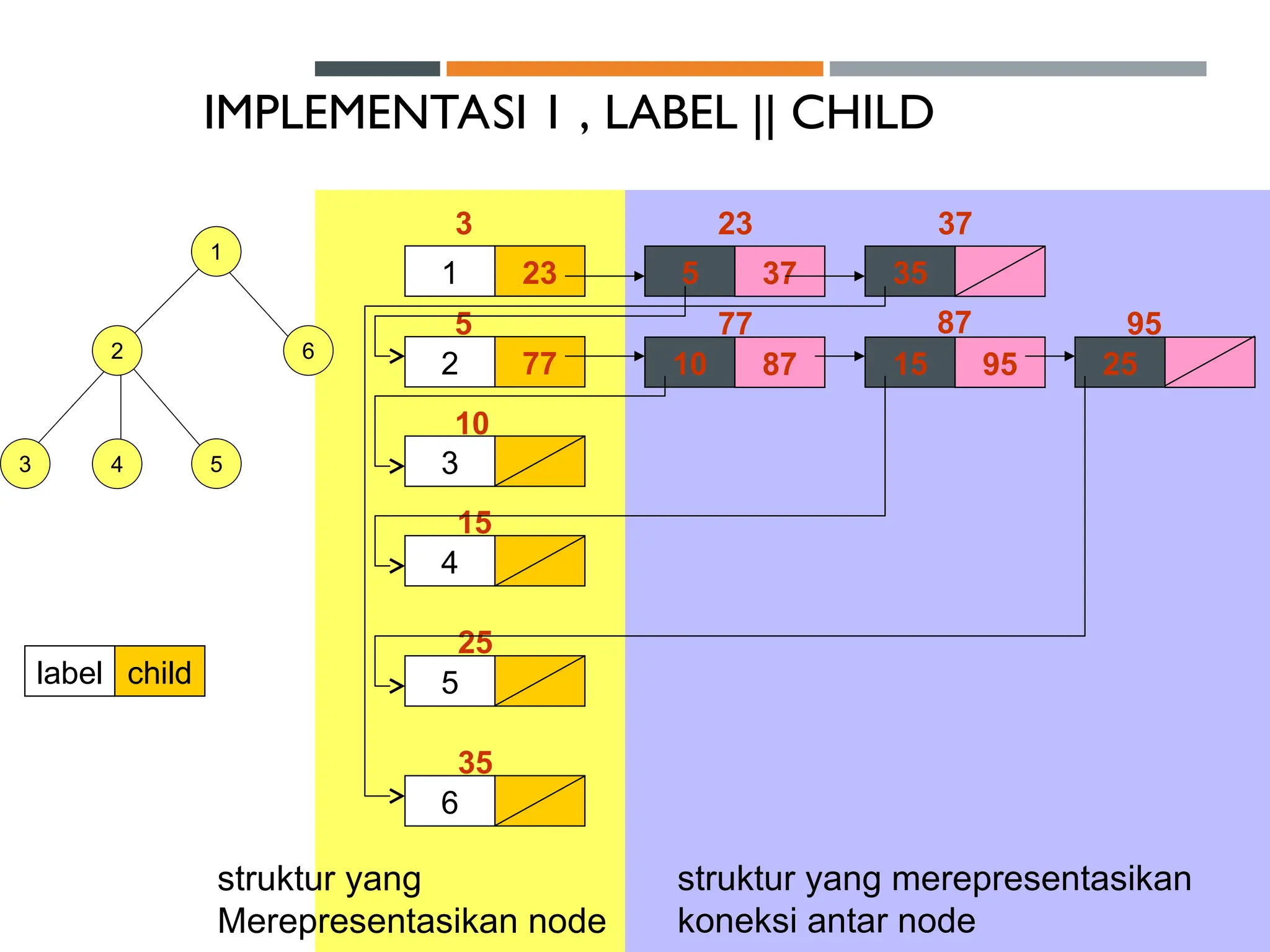 1 23
IMPLEMENTASI 1 , LABEL || CHILD
1
2 6
3 5
4
2 77
3
4
5
6
5 37 35
10 87 15 95 25
3
5
10
15
25
35
23 37
77 87 95
label child
struktur yang
Merepresentasikan node
struktur yang merepresentasikan
koneksi antar node
 