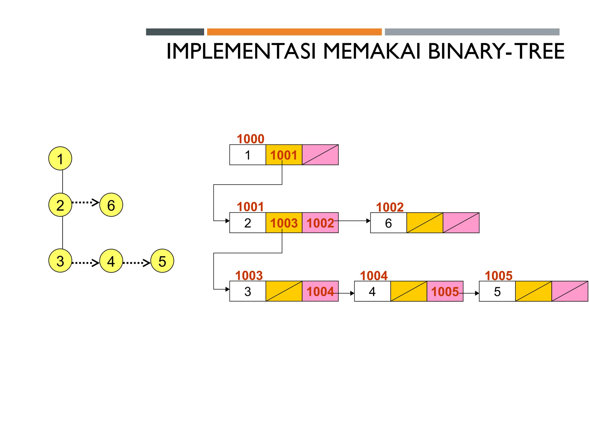 1
2 6
3 5
4
IMPLEMENTASI MEMAKAI BINARY-TREE
1 1001
2 1003 1002 6
1000
1001 1002
3 1004
1003
4 1005
1004
5
1005
 