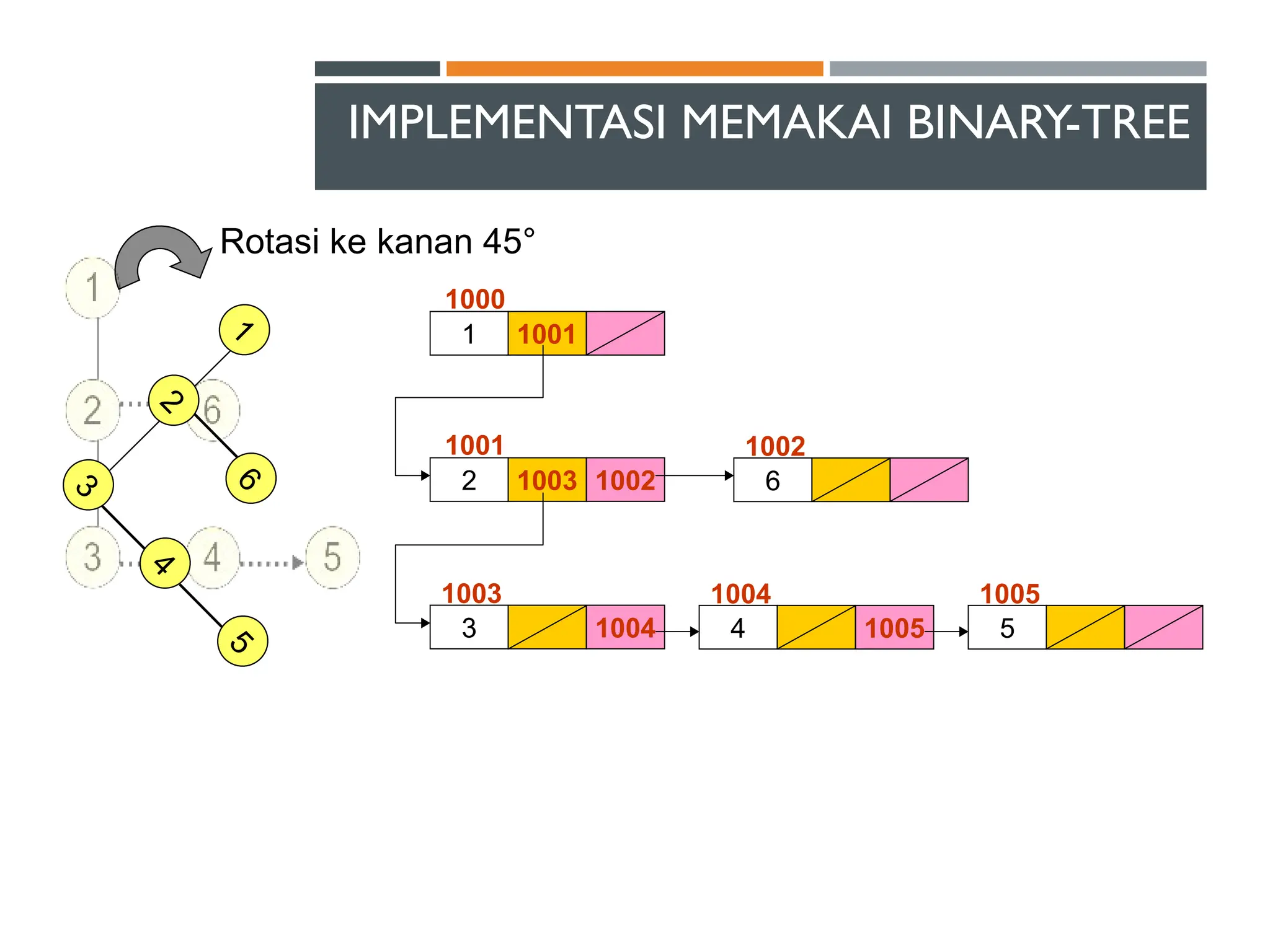 IMPLEMENTASI MEMAKAI BINARY-TREE
1 1001
2 1003 1002 6
1000
1001 1002
3 1004
1003
4 1005
1004
5
1005
1
2
6
3
5
4
Rotasi ke kanan 45°
 