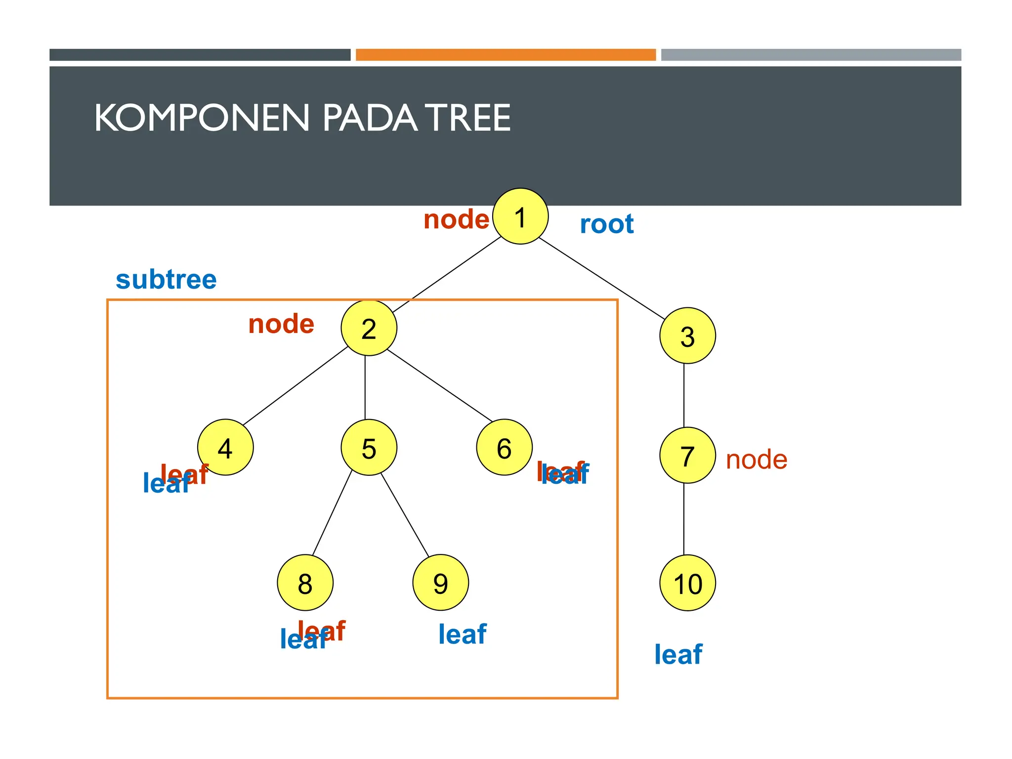 KOMPONEN PADA TREE
1
3
7
10
2
4 5 6
8 9
node root
leaf
leaf
leaf
node
node
leaf
leaf
leaf
leaf
leaf
subtree
 