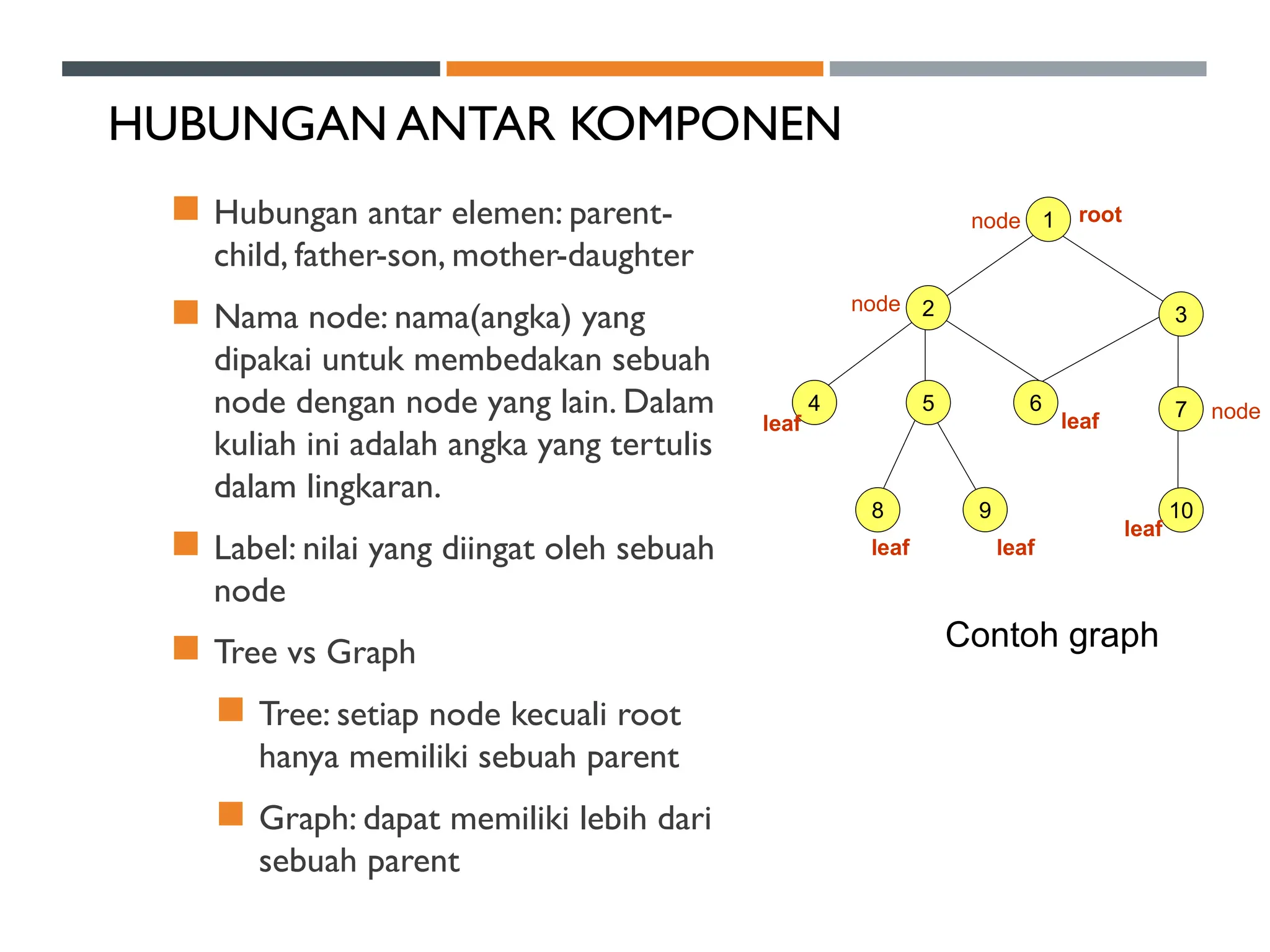HUBUNGAN ANTAR KOMPONEN
 Hubungan antar elemen: parent-
child, father-son, mother-daughter
 Nama node: nama(angka) yang
dipakai untuk membedakan sebuah
node dengan node yang lain. Dalam
kuliah ini adalah angka yang tertulis
dalam lingkaran.
 Label: nilai yang diingat oleh sebuah
node
 Tree vs Graph
 Tree: setiap node kecuali root
hanya memiliki sebuah parent
 Graph: dapat memiliki lebih dari
sebuah parent
1
3
7
10
4 5 6
8 9
node root
leaf
leaf
leaf
leaf
leaf
node
node
2
Contoh graph
 