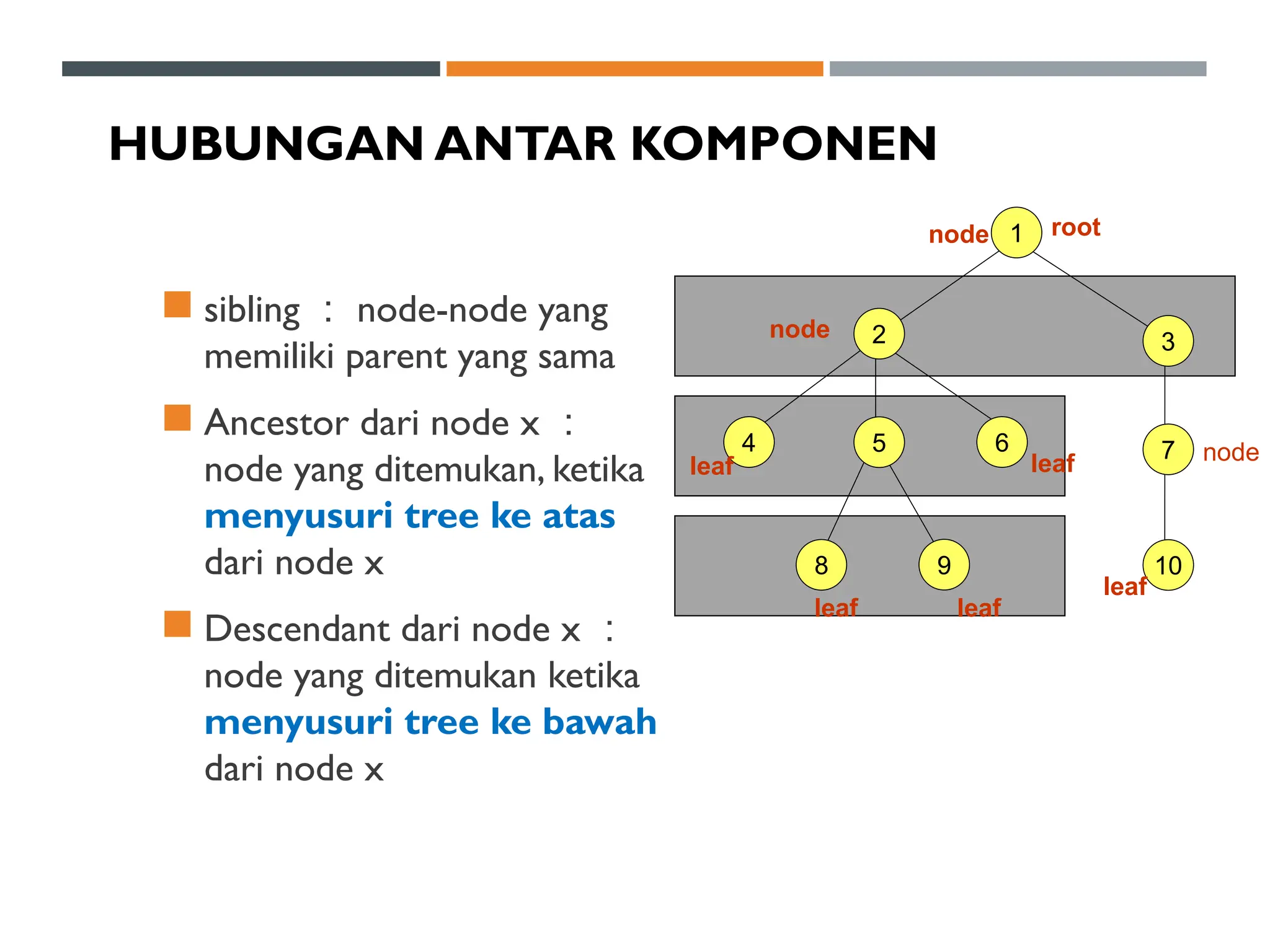 HUBUNGAN ANTAR KOMPONEN
 sibling ： node-node yang
memiliki parent yang sama
 Ancestor dari node x ：
node yang ditemukan, ketika
menyusuri tree ke atas
dari node x
 Descendant dari node x ：
node yang ditemukan ketika
menyusuri tree ke bawah
dari node x
1
3
7
10
2
4 5 6
8 9
node root
leaf
leaf
leaf
leaf
leaf
node
node
 
