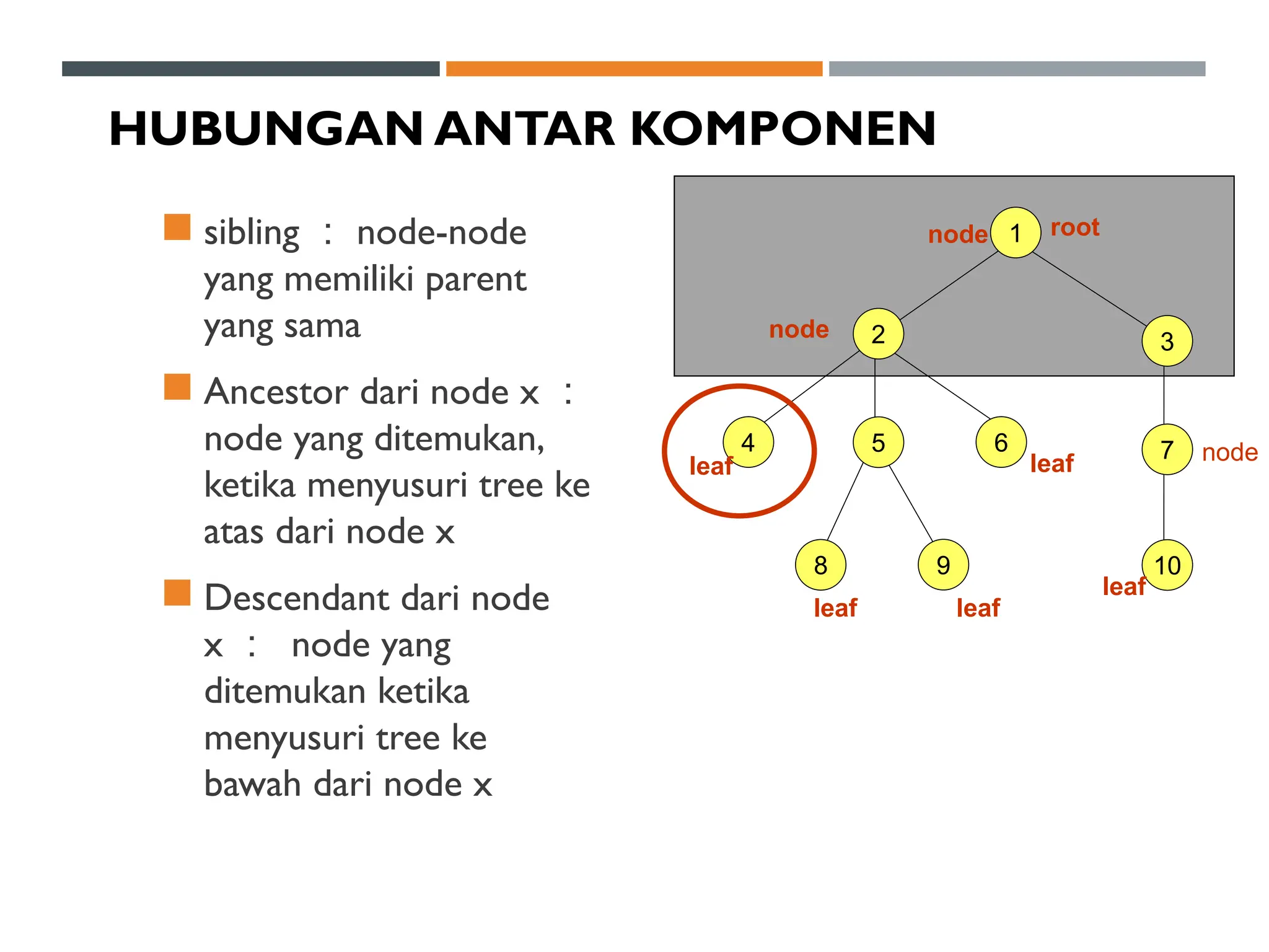 HUBUNGAN ANTAR KOMPONEN
 sibling ： node-node
yang memiliki parent
yang sama
 Ancestor dari node x ：
node yang ditemukan,
ketika menyusuri tree ke
atas dari node x
 Descendant dari node
x ： node yang
ditemukan ketika
menyusuri tree ke
bawah dari node x
1
3
7
10
2
4 5 6
8 9
node root
leaf
leaf
leaf
leaf
leaf
node
node
 