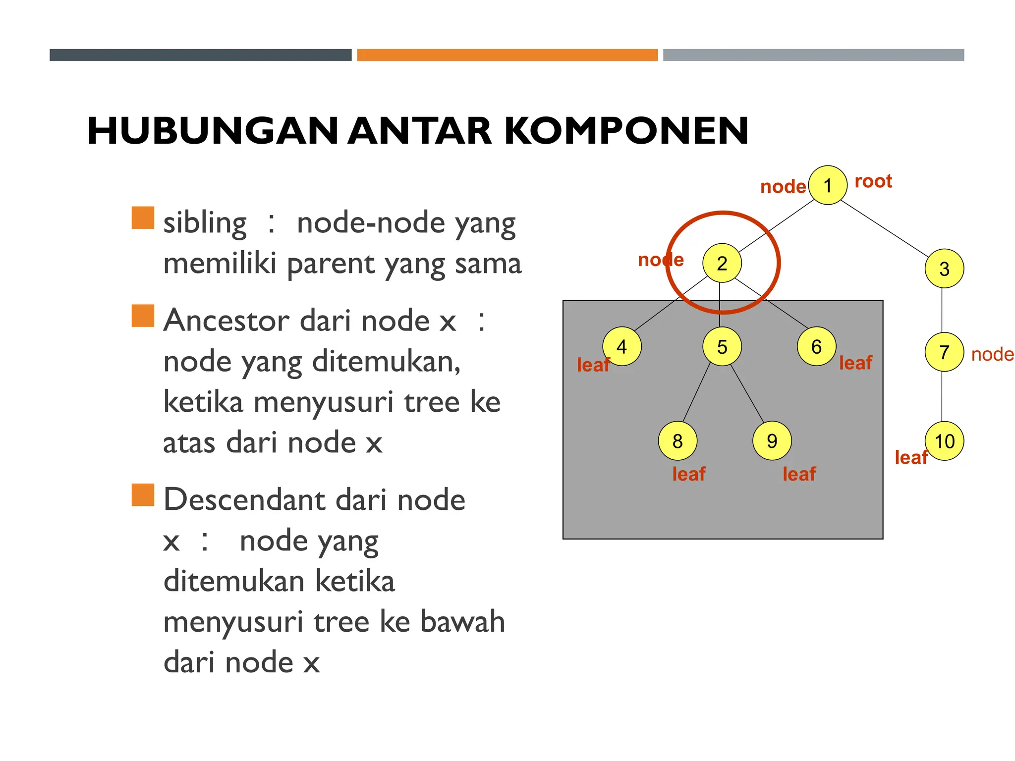 HUBUNGAN ANTAR KOMPONEN
 sibling ： node-node yang
memiliki parent yang sama
 Ancestor dari node x ：
node yang ditemukan,
ketika menyusuri tree ke
atas dari node x
 Descendant dari node
x ： node yang
ditemukan ketika
menyusuri tree ke bawah
dari node x
1
3
7
10
2
4 5 6
8 9
node root
leaf
leaf
leaf
leaf
leaf
node
node
 
