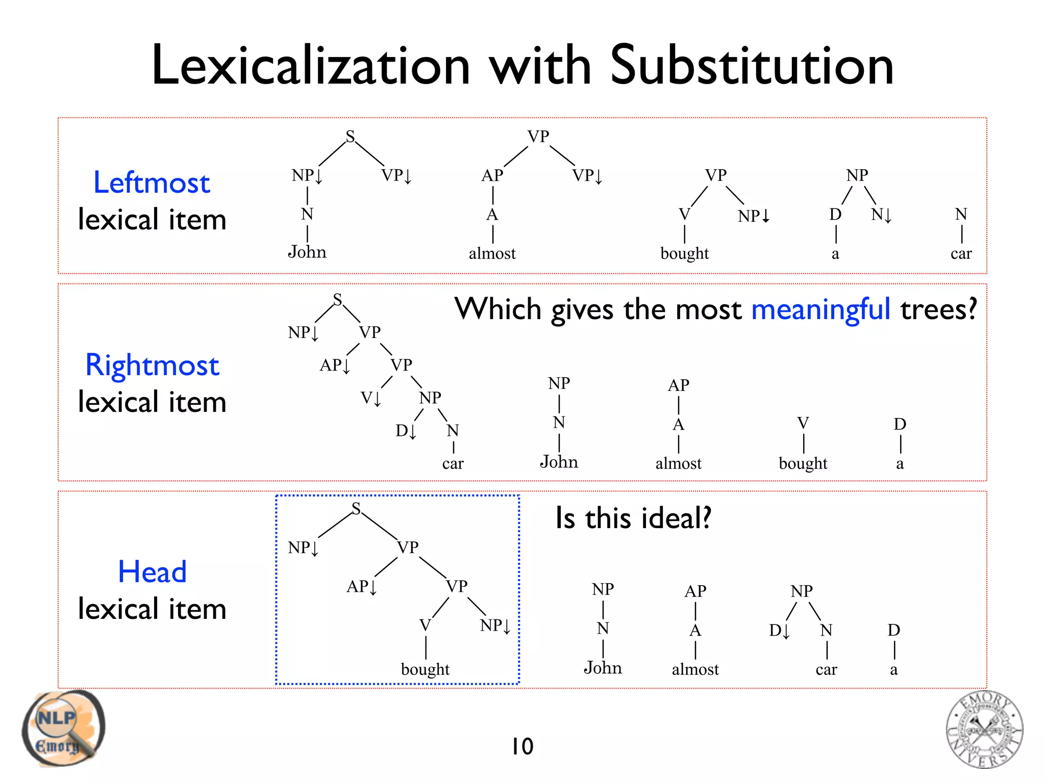 Lexicalization with Substitution
10
VP↓NP↓
S
N
VP↓
VP
almost
AP
A
bought
V NP↓
VP
a
N↓D
NP
car
N
Leftmost
lexical item
N
NP
almost
AP
A
bought
V
a
D
car
ND↓
V↓ NP
VP
NP↓ VP
AP↓
S
Rightmost
lexical item
bought
V NP↓
VP
NP↓ VP
AP↓
S
N
NP
almost
AP
A
car
ND↓
NP
a
D
Head
lexical item
Which gives the most meaningful trees?
Is this ideal?
 