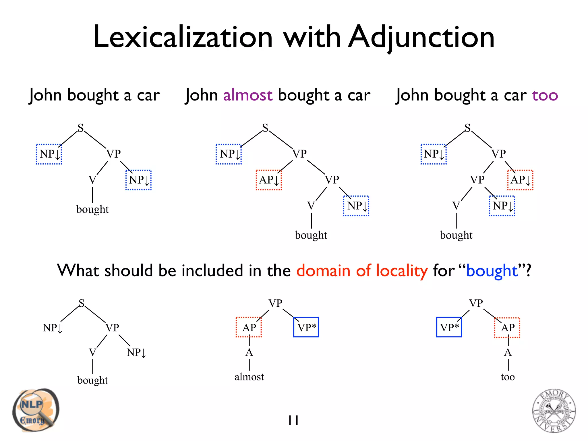 Lexicalization with Adjunction
11
John bought a car John almost bought a car John bought a car too
bought
V NP↓
VP
S
NP↓
bought
V NP↓
VP
NP↓ VP
AP↓
S
bought
V NP↓
VP
NP↓
S
VP
AP↓
What should be included in the domain of locality for “bought”?
VP*
VP
A
AP
almost
AP
VP
A
VP*
toobought
V NP↓
VP
S
NP↓
 