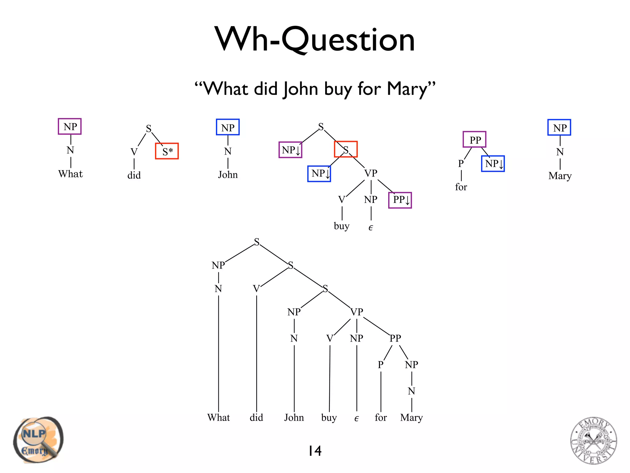 Wh-Question
14
V
NP VP
S
S
V
buy
NP
!
PP
P NP
for
N
Mary
N
Johndid
NP
S
N
What
“What did John buy for Mary”
V
NP↓ VP
S
S
NP↓
buy
NP
!
PP↓
NP
N
John
PP
P NP↓
for
S
V S*
did
NP
N
Wh
NP
N
Mary
 