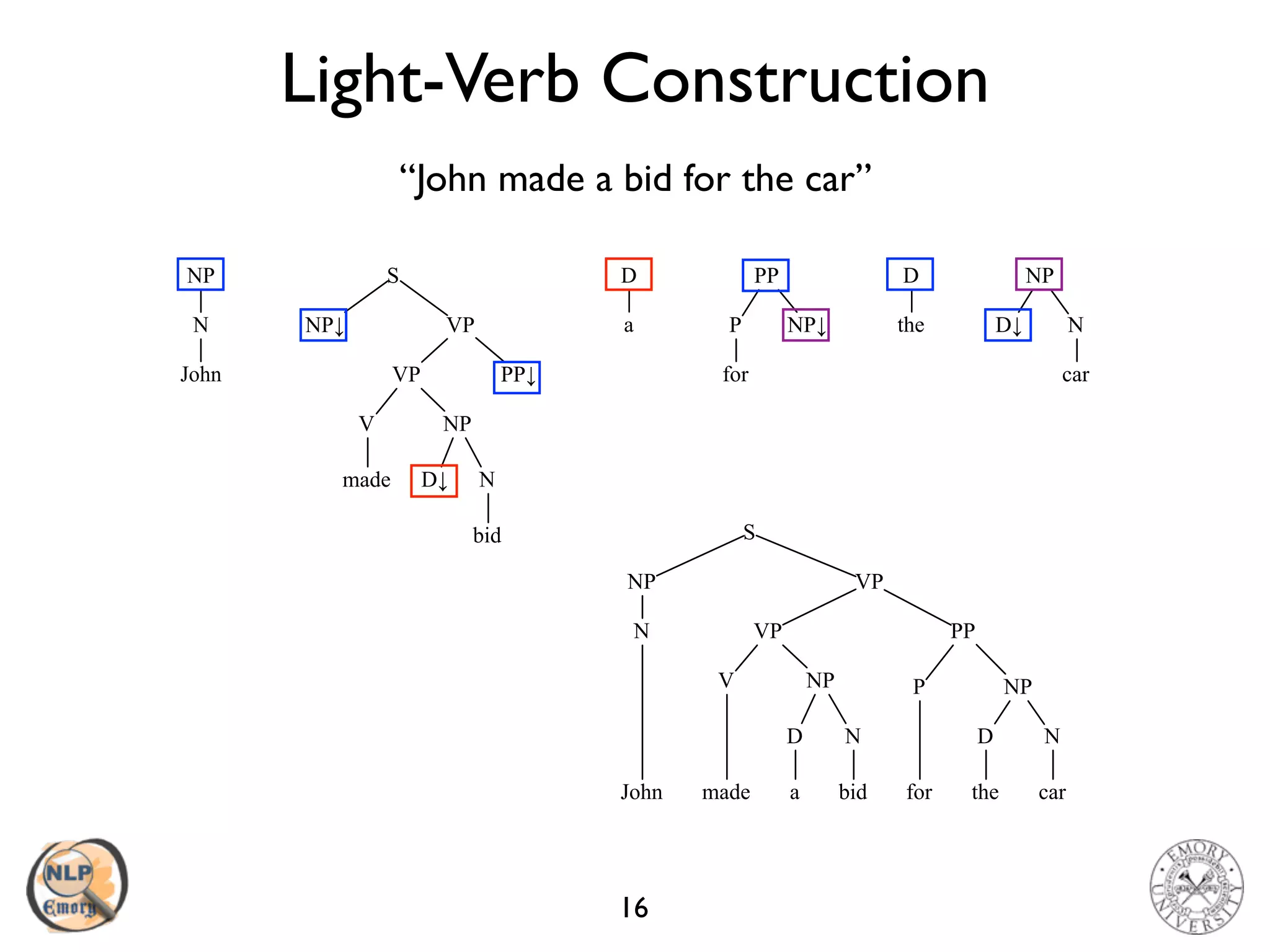 Light-Verb Construction
16
“John made a bid for the car”
made
V NP
VP
NP↓
S
VP
PP↓
D↓ N
bid
NP
N
John
PP
P NP↓
for car
ND↓
NP
a
D
the
D
made
V NP
VP
NP
S
VP
PP
D N
bid
P NP
for car
ND
theaJohn
N
 