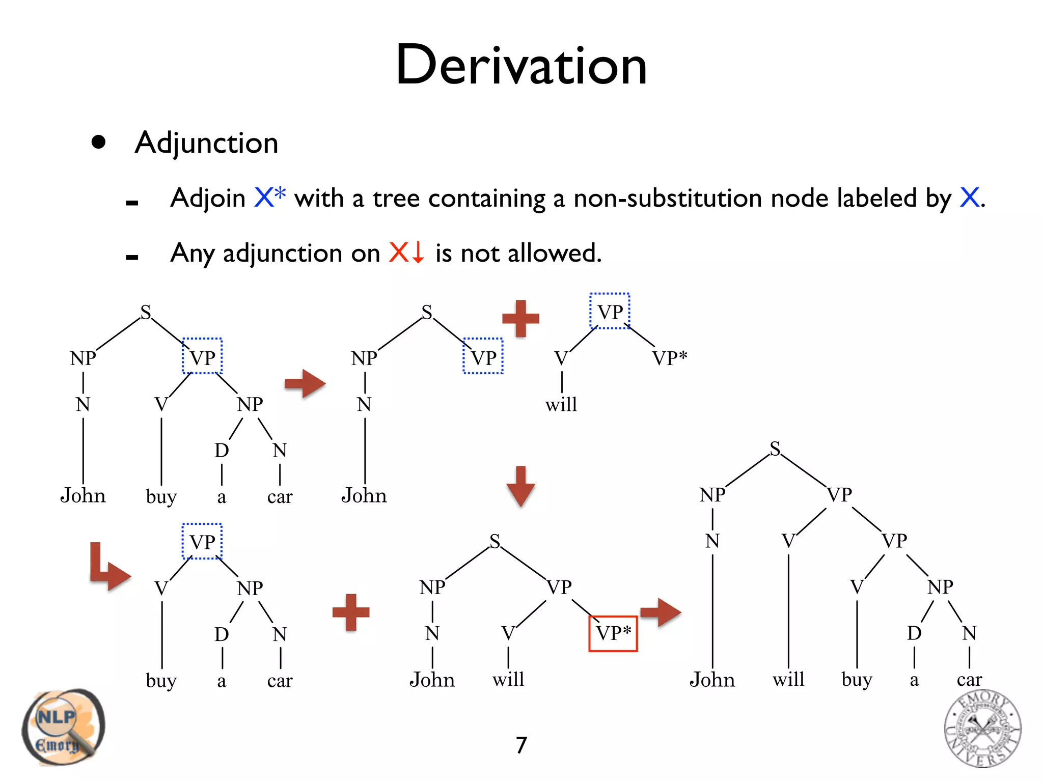 Derivation
• Adjunction
- Adjoin X* with a tree containing a non-substitution node labeled by X.
- Any adjunction on X↓ is not allowed.
7
car
ND
NP
a
V
VP
S
buy
N
NP VP*
VP
will
VVP
S
N
NP
N VP*
NP VP
will
V
S
car
ND
NP
a
V
VP
buy buy a car
ND
V
N
NP
VP
NP VP
will
V
S
 