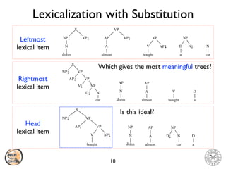 Lexicalization with Substitution
10
VP↓NP↓
S
N
VP↓
VP
almost
AP
A
bought
V NP↓
VP
a
N↓D
NP
car
N
Leftmost
lexical item
N
NP
almost
AP
A
bought
V
a
D
car
ND↓
V↓ NP
VP
NP↓ VP
AP↓
S
Rightmost
lexical item
bought
V NP↓
VP
NP↓ VP
AP↓
S
N
NP
almost
AP
A
car
ND↓
NP
a
D
Head
lexical item
Which gives the most meaningful trees?
Is this ideal?
 
