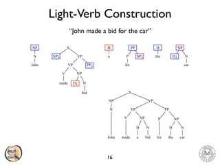Light-Verb Construction
16
“John made a bid for the car”
made
V NP
VP
NP↓
S
VP
PP↓
D↓ N
bid
NP
N
John
PP
P NP↓
for car
ND↓
NP
a
D
the
D
made
V NP
VP
NP
S
VP
PP
D N
bid
P NP
for car
ND
theaJohn
N
 