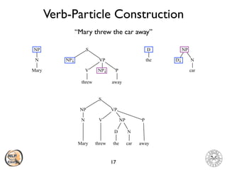 Verb-Particle Construction
17
“Mary threw the car away”
threw
V NP↓
VP
S
NP↓
P
away
NP
N
Mary
the
D
car
ND↓
NP
threw
V NP
VP
S
NP
P
awayMary the car
N
ND
 