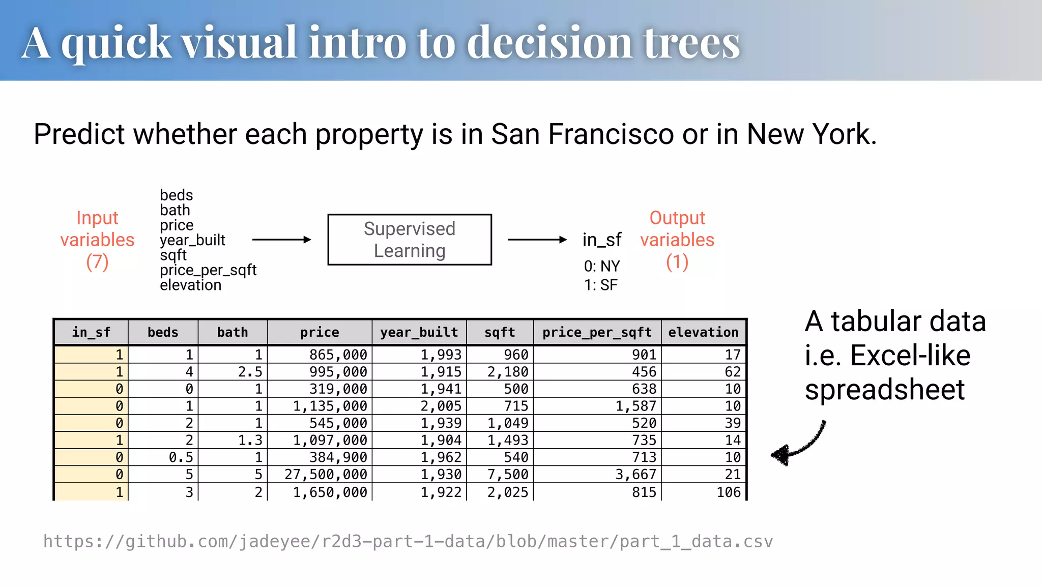 A Modern Introduction to Decision Tree Ensembles | PPT