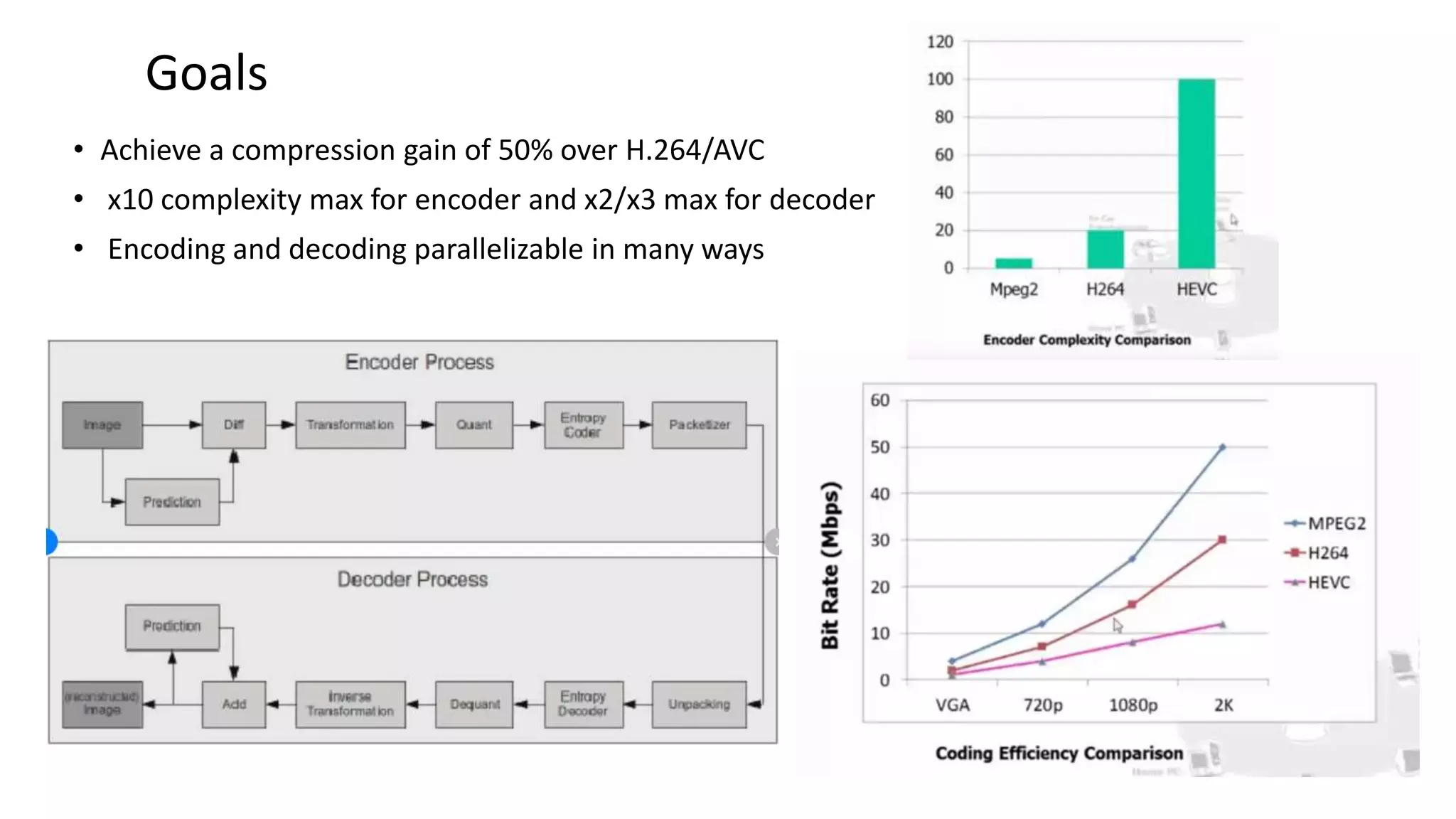 Goals • Achieve a compression gain of 50% over H.264/AVC • x10 complexity max for encoder and x2/x3 max for decoder • Encoding and decoding parallelizable in many ways 