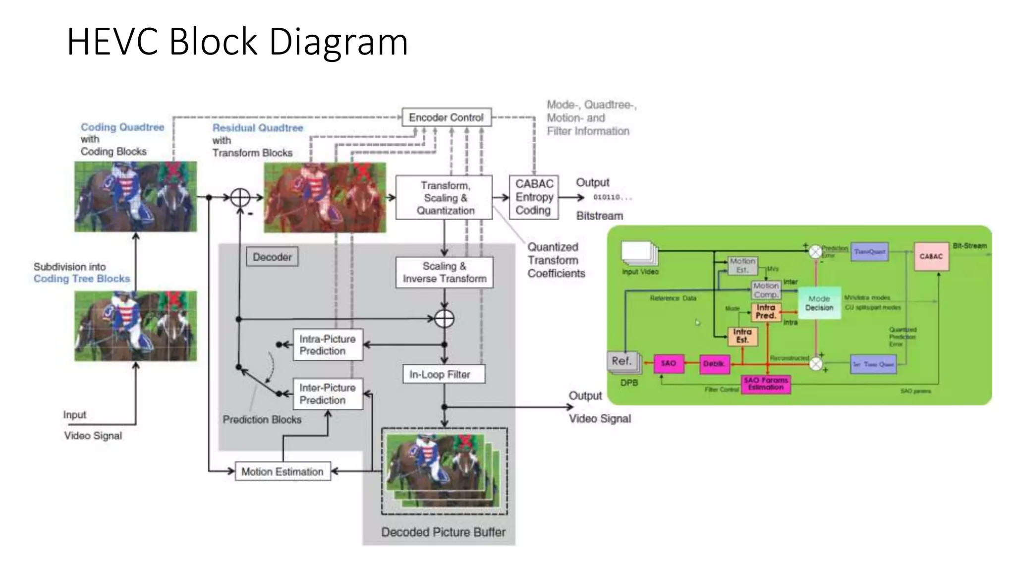 HEVC Block Diagram 