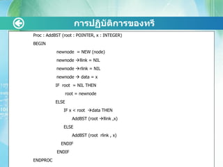 การปฏิบัติการྺองทรี Proc : AddBST (root : POINTER, x : INTEGER) BEGIN   newnode  = NEW (node)   newnode   llink = NIL   newnode   rlink = NIL   newnode    data = x IF  root  = NIL THEN   root = newnode  ELSE   IF x < root   data THEN   AddBST (root   llink ,x)   ELSE    AddBST (root  rlink , x)   ENDIF   ENDIF ENDPROC 