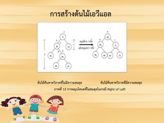 ตนไมคนหาทวิภาคที่ไมมีความสมดุล ตนไมคนหาทวิภาคที่มีความสมดุล
ภาพที่ 12 การหมุนโหนดที่ไมสมดุลในกรณี Right of Left
การสรางตนไมเอวีแอล
 
