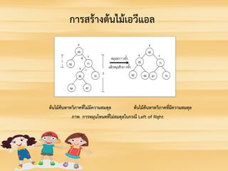 ตนไมคนหาทวิภาคที่ไมมีความสมดุล ตนไมคนหาทวิภาคที่มีความสมดุล
ภาพ การหมุนโหนดที่ไมสมดุลในกรณี Left of Right
การสรางตนไมเอวีแอล
 