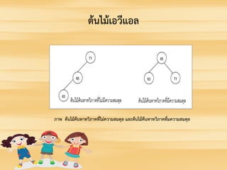 ตนไมเอวีแอล
ภาพ ตนไมคนหาทวิภาคที่ไมความสมดุล และตนไมคนหาทวิภาคที่มความสมดุล
 