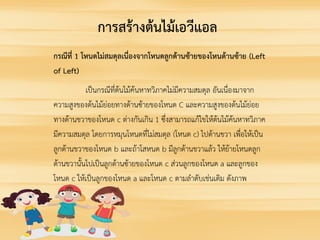 กรณีที่ 1 โหนดไมสมดุลเนื่องจากโหนดลูกดานซายของโหนดานซาย (Left
of Left)
เปนกรณีที่ตนไมคนหาทวิภาคไมมีความสมดุล อันเนื่องมาจาก
ความสูงของตนไมยอยทางดานซายของโหนด C และความสูงของตนไมยอย
ทางดานขวาของโหนด c ตางกันเกิน 1 ซึ่งสามารถแกไขใหตนไมคนหาทวิภาค
มีความสมดุล โดยการหมุนโหนดที่ไมสมดุล (โหนด c) ไปดานขวา เพื่อใหเปน
ลูกดานขวาของโหนด b และถาโสหนด b มีลูกดานขวาแลว ใหยายโหนดลูก
ดานขวานั้นไปเปนลูกดานซายของโหนด c สวนลูกของโหนด a และลูกของ
โหนด c ใหเปนลูกของโหนด a และโหนด c ตามลําดับเชนเดิม ดังภาพ
การสรางตนไมเอวีแอล
 