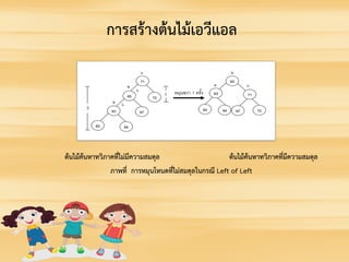 ตนไมคนหาทวิภาคที่ไมมีความสมดุล ตนไมคนหาทวิภาคที่มีความสมดุล
ภาพที่ การหมุนโหนดที่ไมสมดุลในกรณี Left of Left
การสรางตนไมเอวีแอล
 