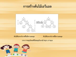 ตนไมคนหาทวิภาคที่ไมมีความสมดุล ตนไมคนหาทวิภาคที่มีความสมดุล
ภาพ การหมุนโหนดที่ไมสมดุลในกรณี Right of Right
การสรางตนไมเอวีแอล
 