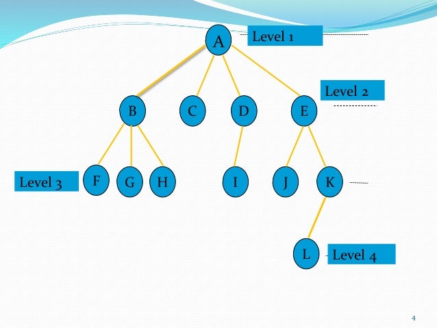 non linear data structure -introduction of tree