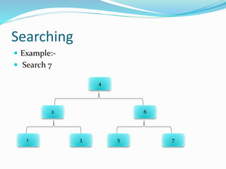 Searching
 Example:-
 Search 7
4
2 6
1 3 5 7
 