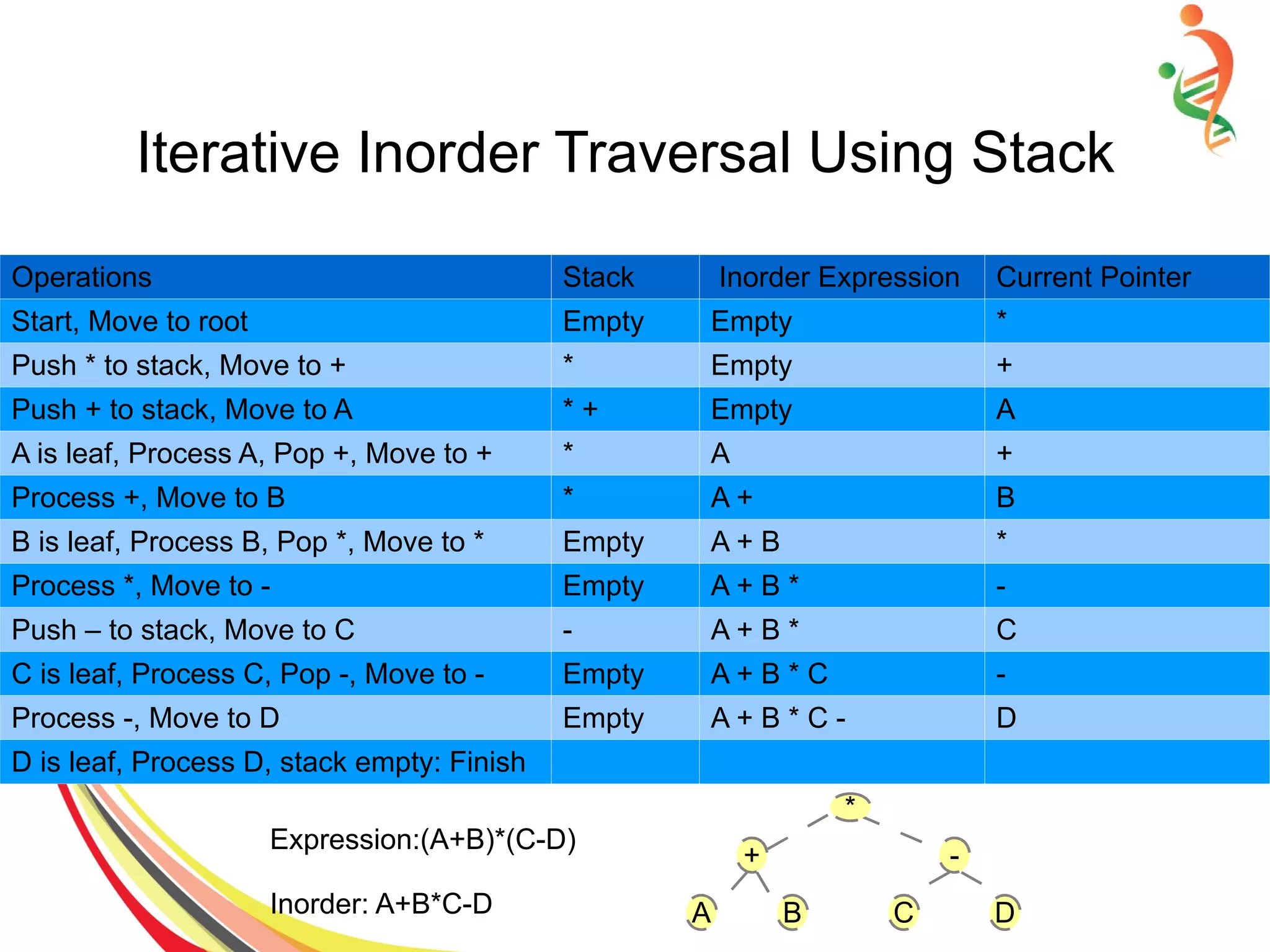 Iterative Inorder Traversal Using Stack
Operations Stack Inorder Expression Current Pointer
Start, Move to root Empty Empty *
Push * to stack, Move to + * Empty +
Push + to stack, Move to A * + Empty A
A is leaf, Process A, Pop +, Move to + * A +
Process +, Move to B * A + B
B is leaf, Process B, Pop *, Move to * Empty A + B *
Process *, Move to - Empty A + B * -
Push – to stack, Move to C - A + B * C
C is leaf, Process C, Pop -, Move to - Empty A + B * C -
Process -, Move to D Empty A + B * C - D
D is leaf, Process D, stack empty: Finish
Expression:(A+B)*(C-D)
Inorder: A+B*C-D
+
A B
-
C D
*
 