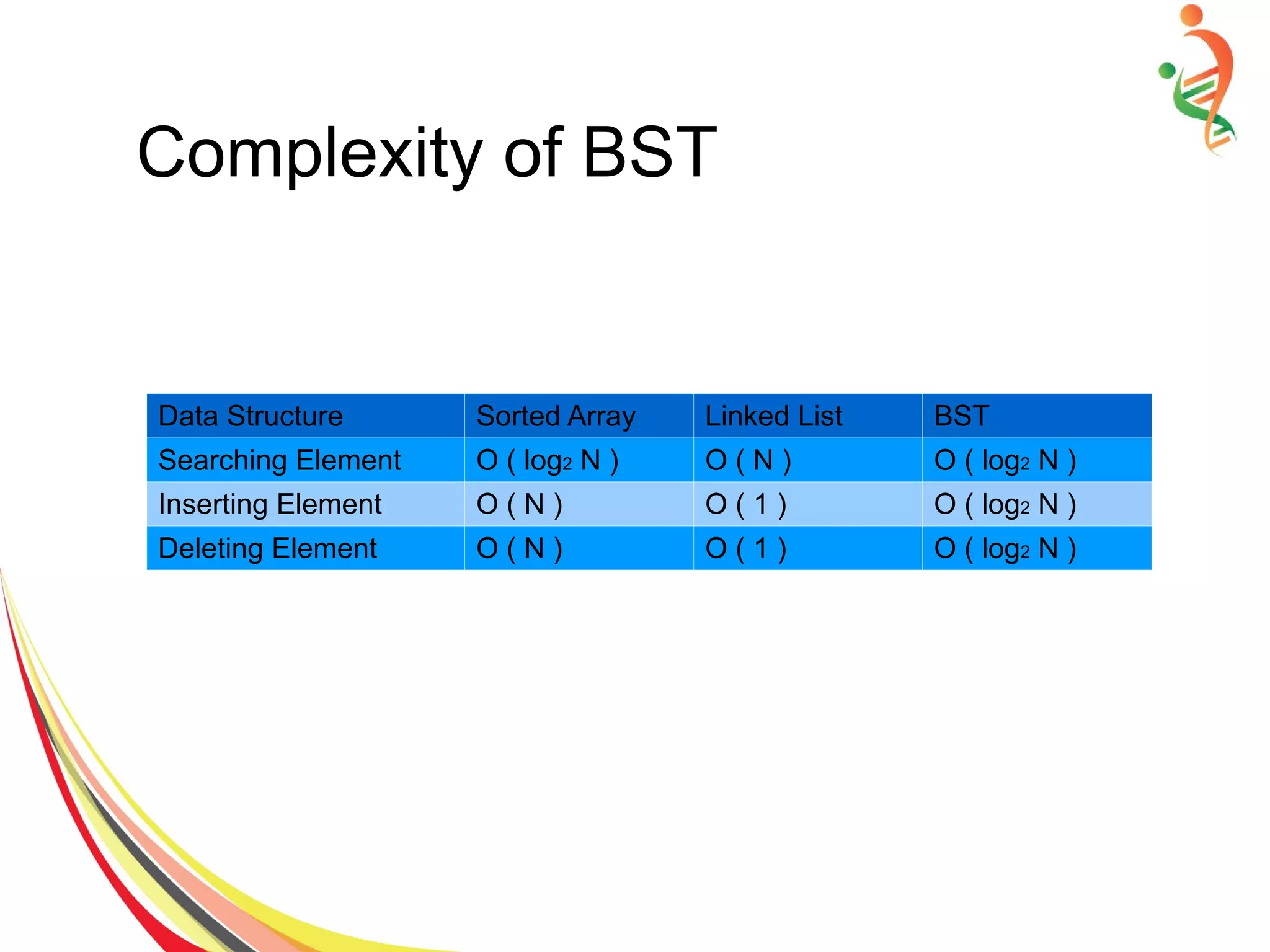 Complexity of BST
Data Structure Sorted Array Linked List BST
Searching Element O ( log2 N ) O ( N ) O ( log2 N )
Inserting Element O ( N ) O ( 1 ) O ( log2 N )
Deleting Element O ( N ) O ( 1 ) O ( log2 N )
 