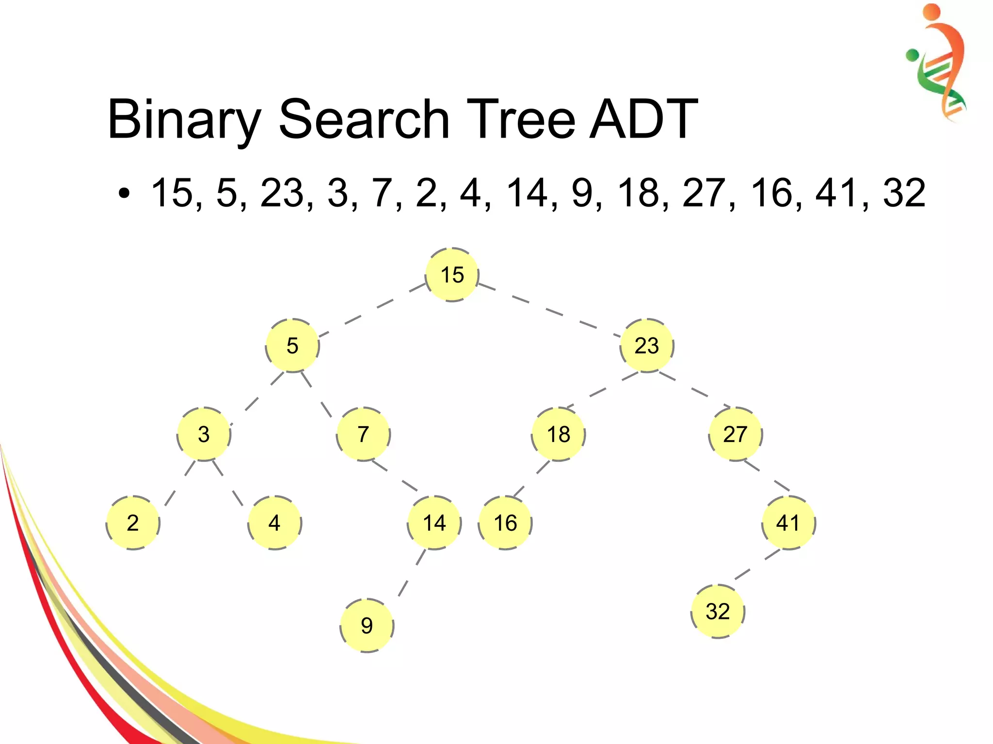 Binary Search Tree ADT
● 15, 5, 23, 3, 7, 2, 4, 14, 9, 18, 27, 16, 41, 32
15
5
3
2
7
4 14
9
23
18 27
16 41
32
 