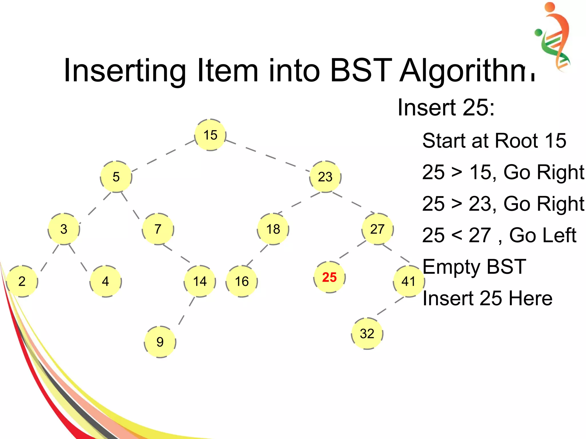 Inserting Item into BST Algorithm
Insert 25:
Start at Root 15
25 > 15, Go Right
25 > 23, Go Right
25 < 27 , Go Left
Empty BST
Insert 25 Here
15
5
3
2
7
4 14
9
23
18 27
16 41
32
25
 