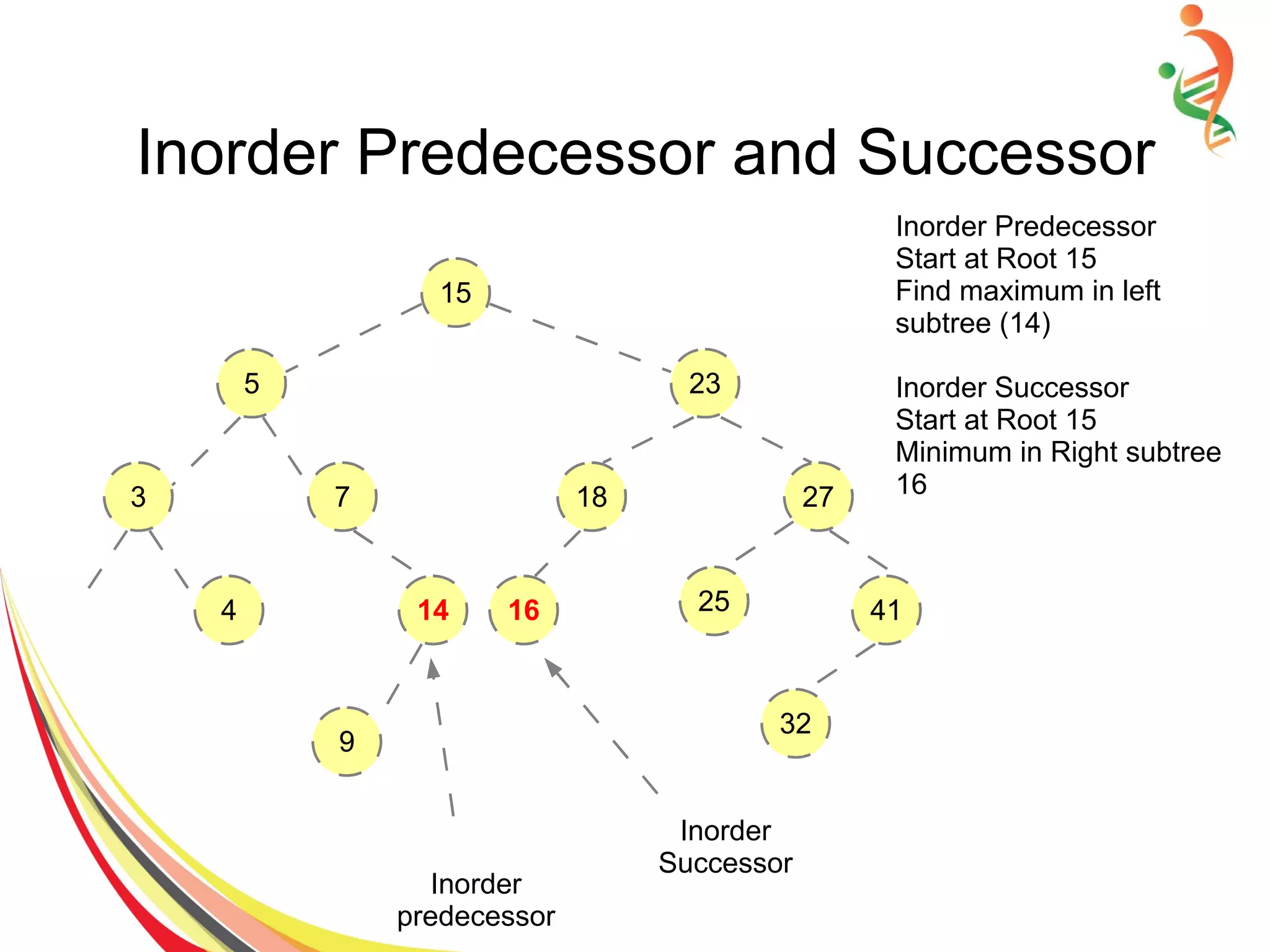 15
5
3 7
4 14
9
23
18 27
16 41
32
25
Inorder Predecessor
Start at Root 15
Find maximum in left
subtree (14)
Inorder Successor
Start at Root 15
Minimum in Right subtree
16
Inorder
predecessor
Inorder
Successor
Inorder Predecessor and Successor
 