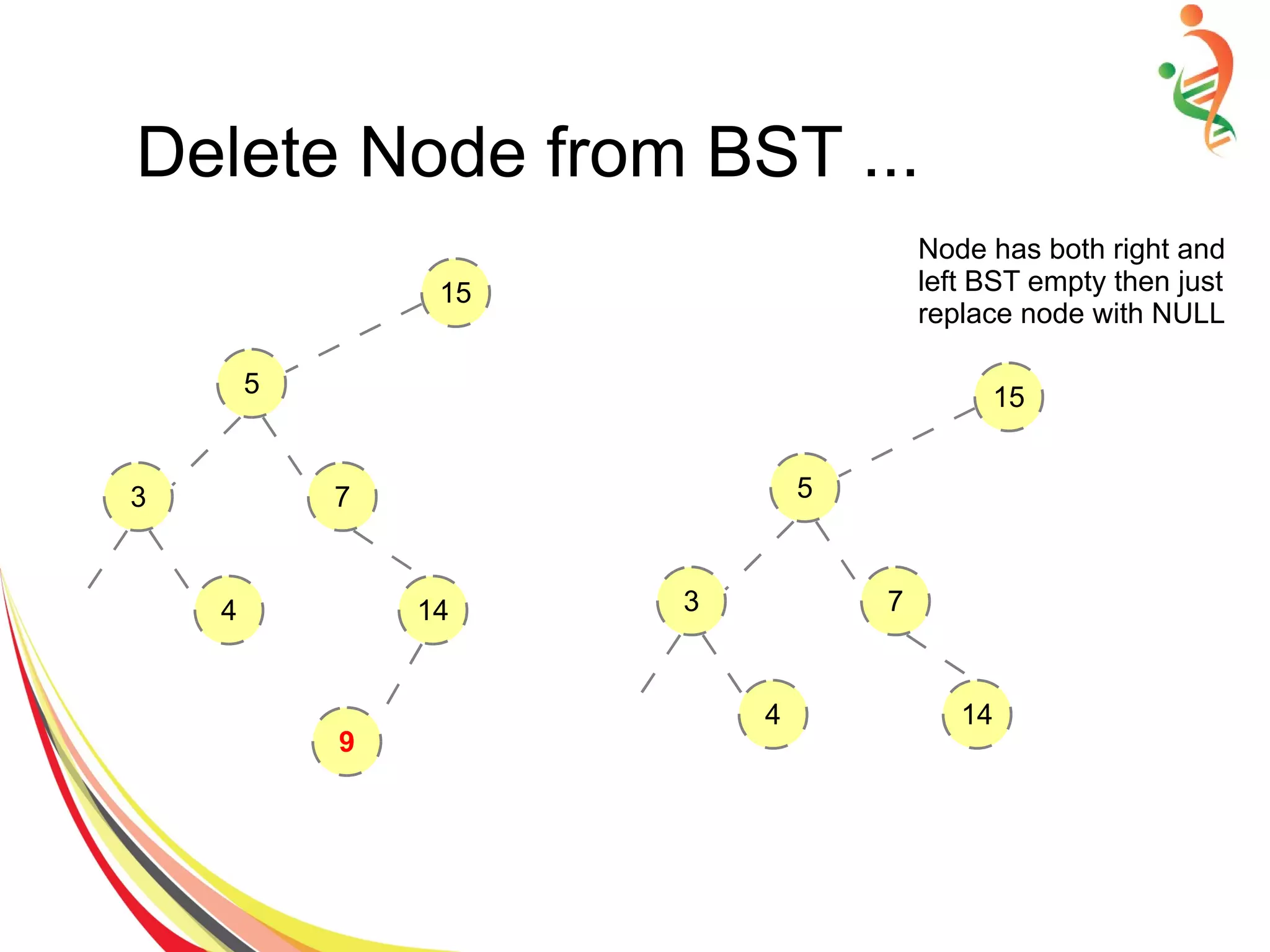 Delete Node from BST ...
15
5
3 7
4 14
9
Node has both right and
left BST empty then just
replace node with NULL
15
5
3 7
4 14
 