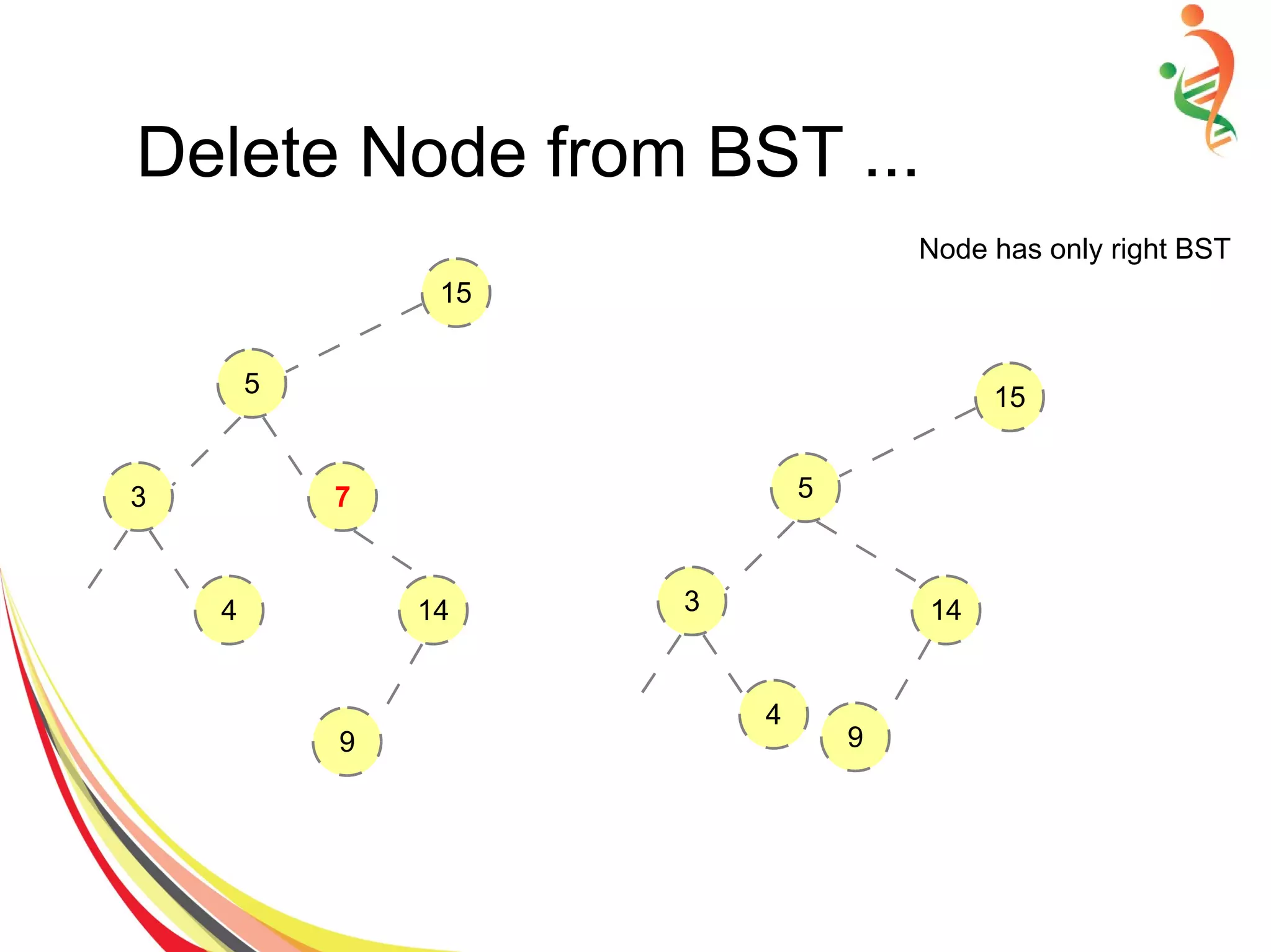 Delete Node from BST ...
15
5
3 7
4 14
9
Node has only right BST
15
5
3
4
14
9
 