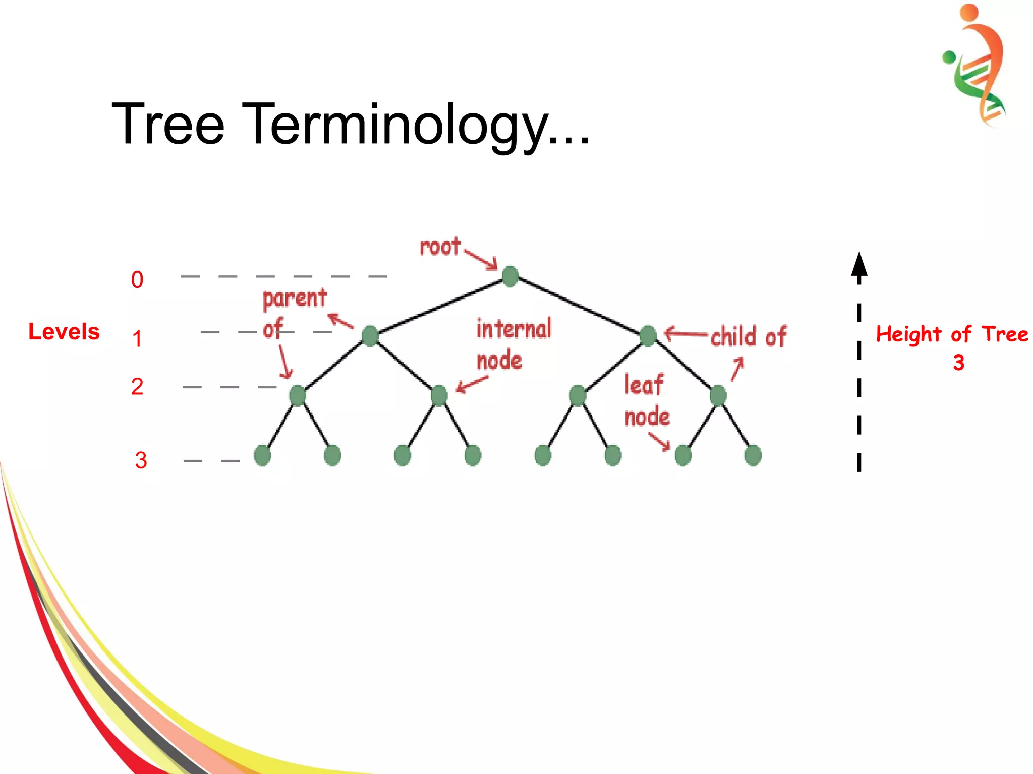 Tree Terminology...
Height of Tree
3
Levels
00
1
0
2
0
3
 