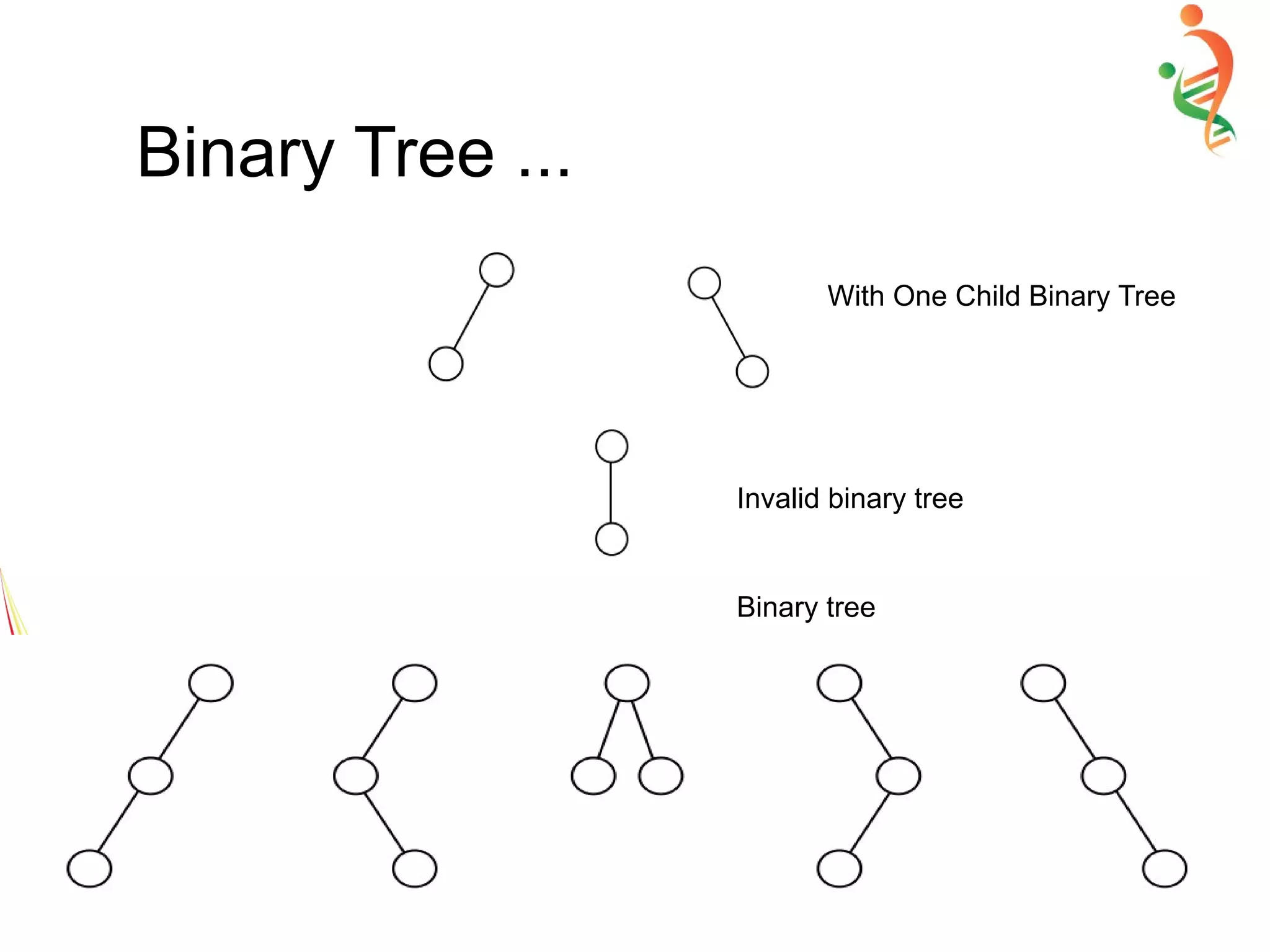 Binary Tree ...
With One Child Binary Tree
Invalid binary tree
Binary tree
 