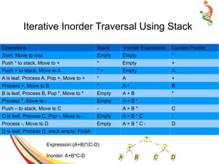 Iterative Inorder Traversal Using Stack
Operations Stack Inorder Expression Current Pointer
Start, Move to root Empty Empty *
Push * to stack, Move to + * Empty +
Push + to stack, Move to A * + Empty A
A is leaf, Process A, Pop +, Move to + * A +
Process +, Move to B * A + B
B is leaf, Process B, Pop *, Move to * Empty A + B *
Process *, Move to - Empty A + B * -
Push – to stack, Move to C - A + B * C
C is leaf, Process C, Pop -, Move to - Empty A + B * C -
Process -, Move to D Empty A + B * C - D
D is leaf, Process D, stack empty: Finish
Expression:(A+B)*(C-D)
Inorder: A+B*C-D
+
A B
-
C D
*
 