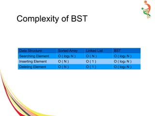Complexity of BST
Data Structure Sorted Array Linked List BST
Searching Element O ( log2 N ) O ( N ) O ( log2 N )
Inserting Element O ( N ) O ( 1 ) O ( log2 N )
Deleting Element O ( N ) O ( 1 ) O ( log2 N )
 