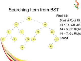 Searching Item from BST
Find 14:
Start at Root 15
14 < 15, Go Left
14 > 5, Go Right
14 > 7, Go Right
Found
15
5
3
2
7
4 14
9
23
18 27
16 41
32
 