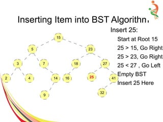 Inserting Item into BST Algorithm
Insert 25:
Start at Root 15
25 > 15, Go Right
25 > 23, Go Right
25 < 27 , Go Left
Empty BST
Insert 25 Here
15
5
3
2
7
4 14
9
23
18 27
16 41
32
25
 