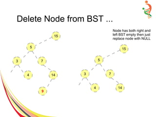 Delete Node from BST ...
15
5
3 7
4 14
9
Node has both right and
left BST empty then just
replace node with NULL
15
5
3 7
4 14
 