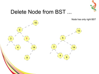 Delete Node from BST ...
15
5
3 7
4 14
9
Node has only right BST
15
5
3
4
14
9
 