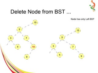 Delete Node from BST ...
15
5
3 7
4 14
9
Node has only Left BST
15
5
3
4
7
9
 